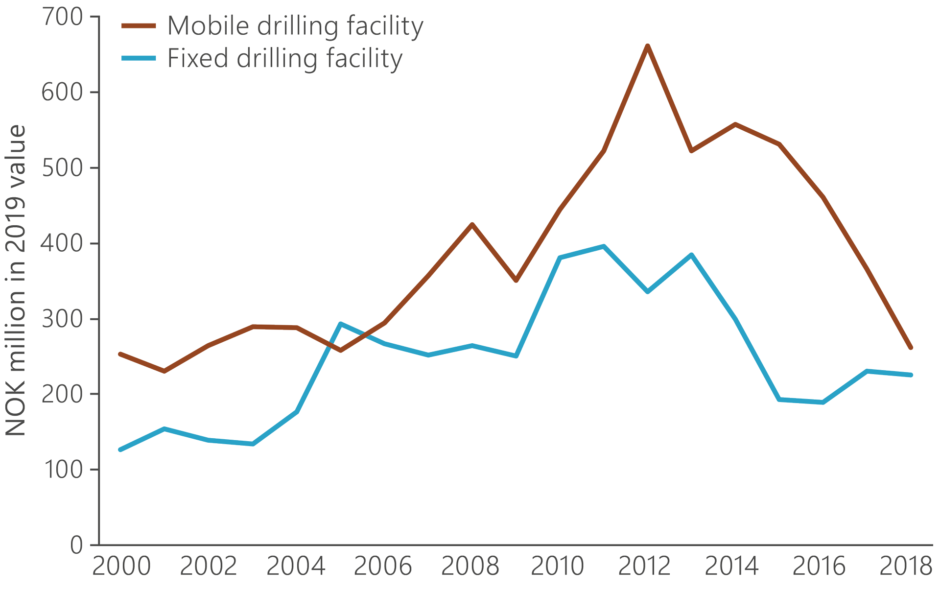Chart showing average drilling costs for fixed and mobile facilities.