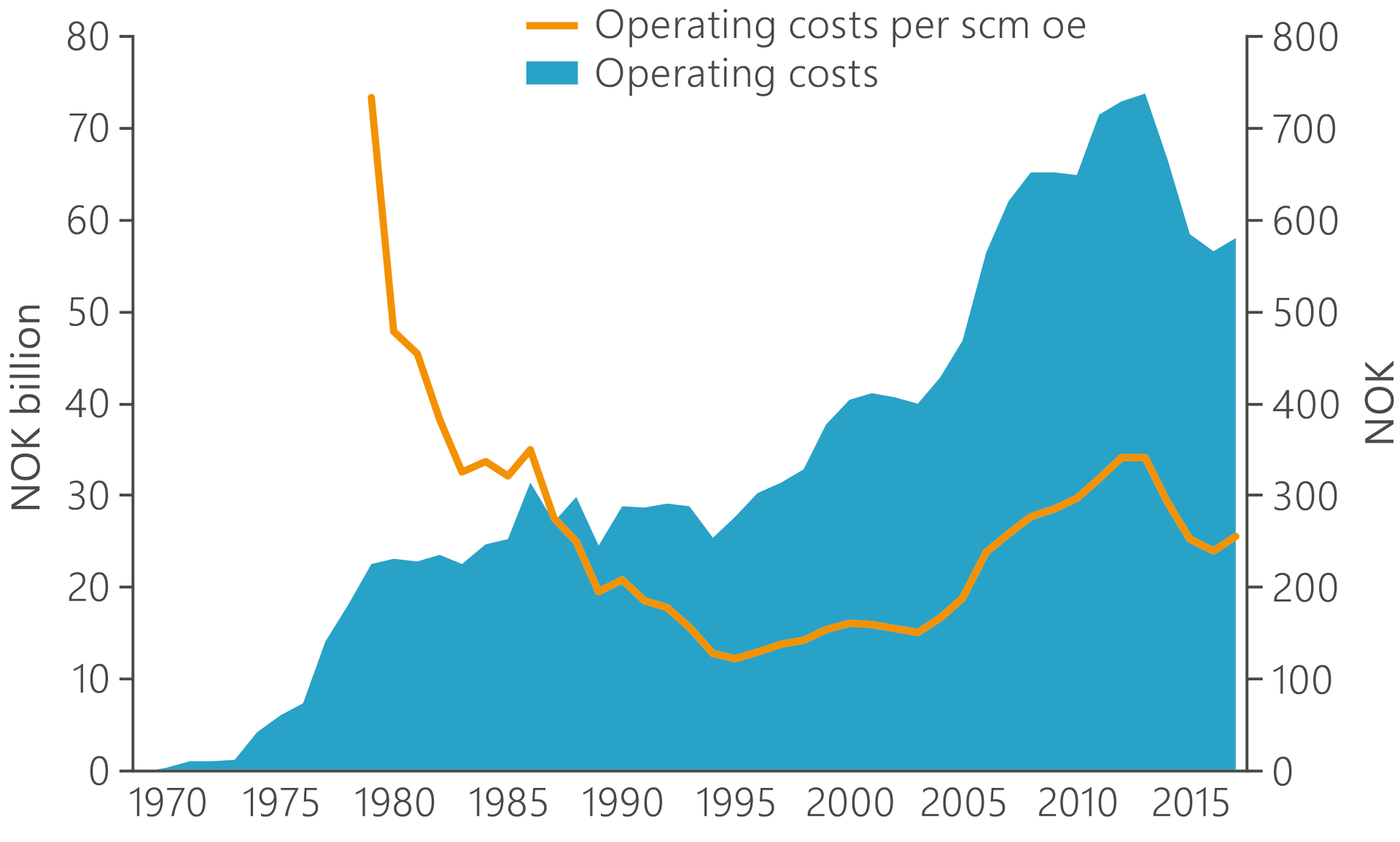 Chart showing development of operating and unit costs on the NCS from 1970 to 2018.