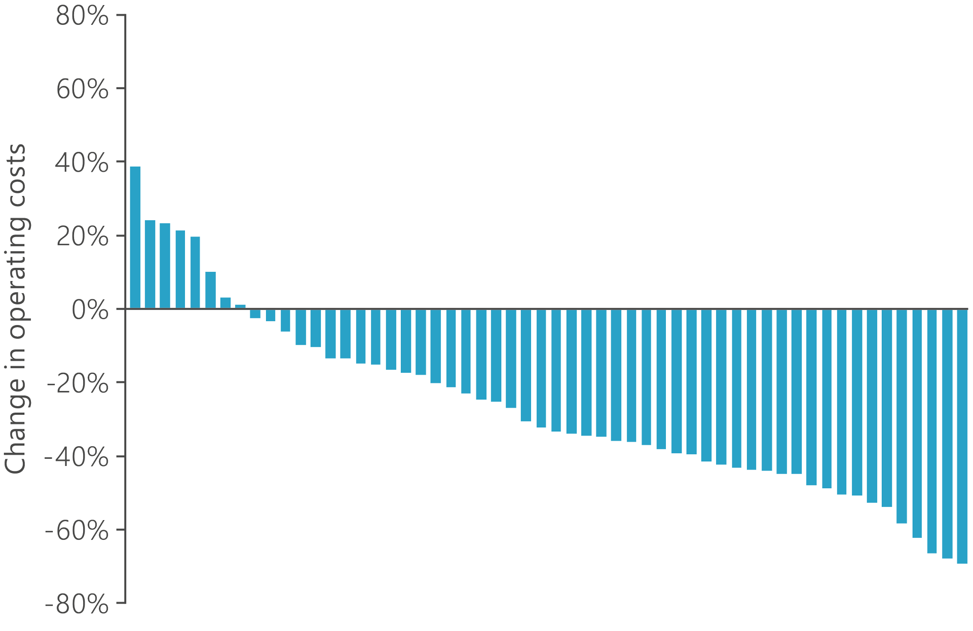 Chart showing change in operating costs for fields on stream from 2013 to 2017.