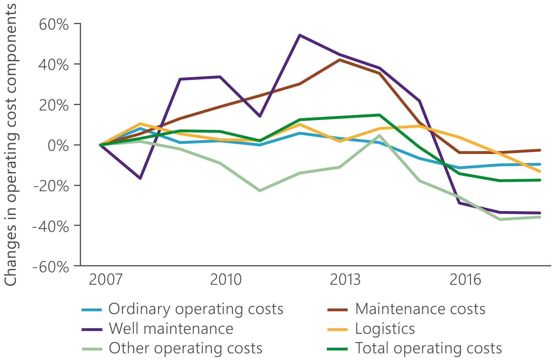 Chart showing relative development of components in overall operating costs.