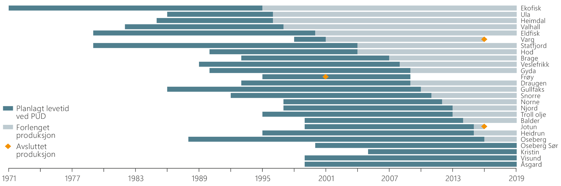 Et søylediagram som viser økonomisk levetid for felt i forhold til PUD