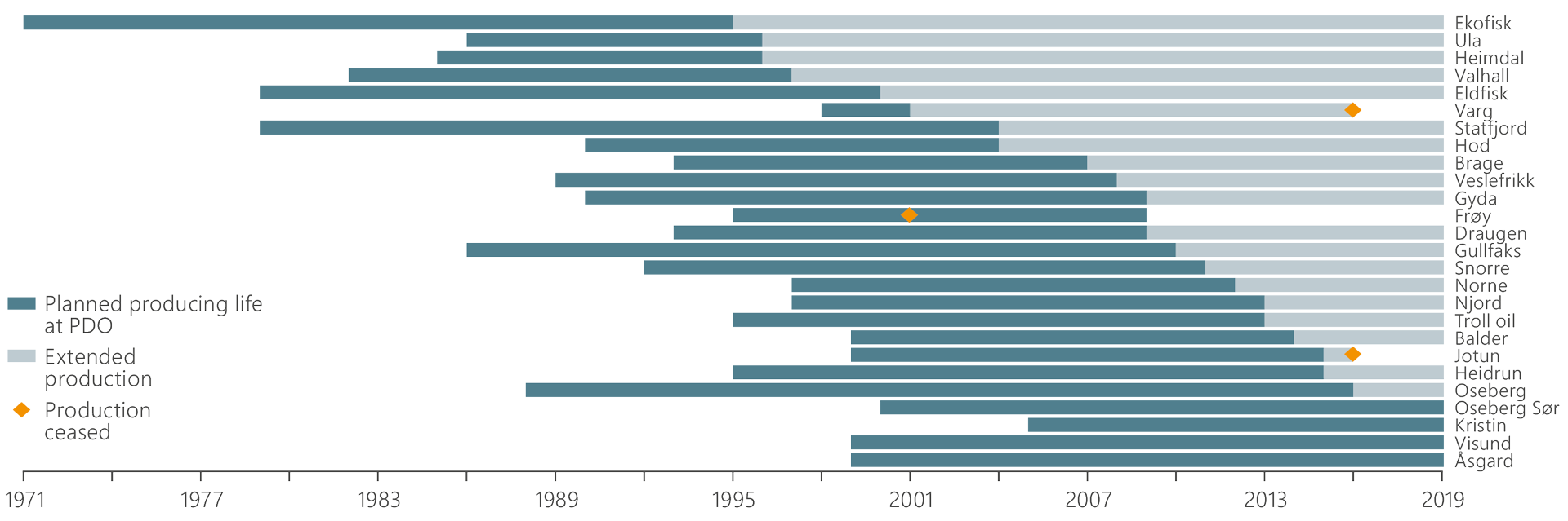 Illustration showing commercial life for fields compared with their PDOs.