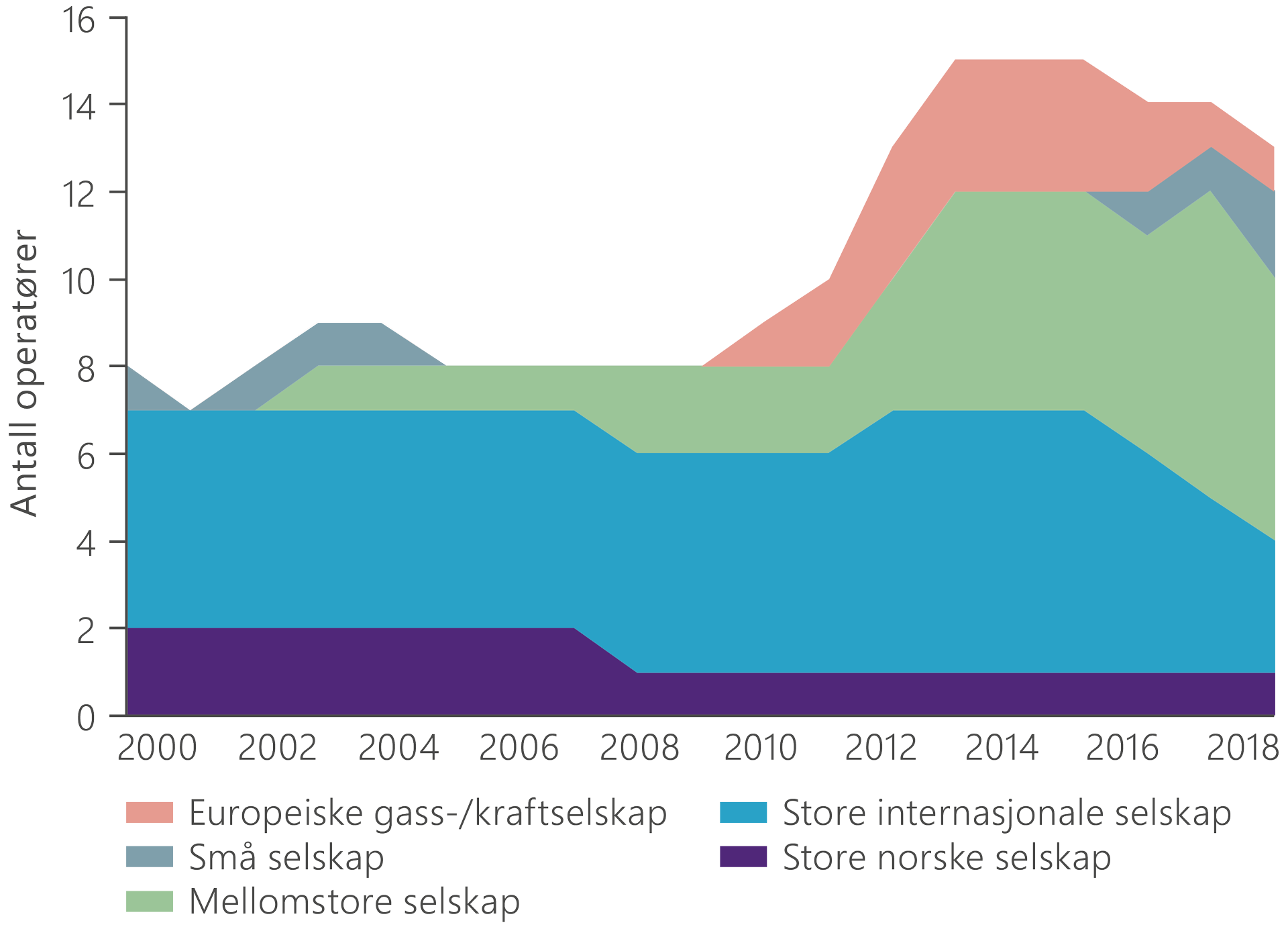 En graf som illustrerer endringer av operatører på felt i drift siden år 2000