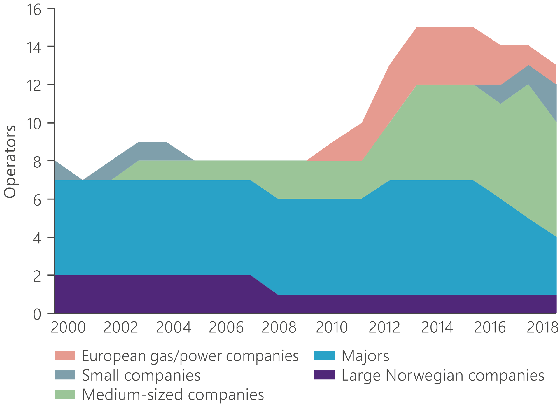 Chart showing operators for fields on stream since 2000.