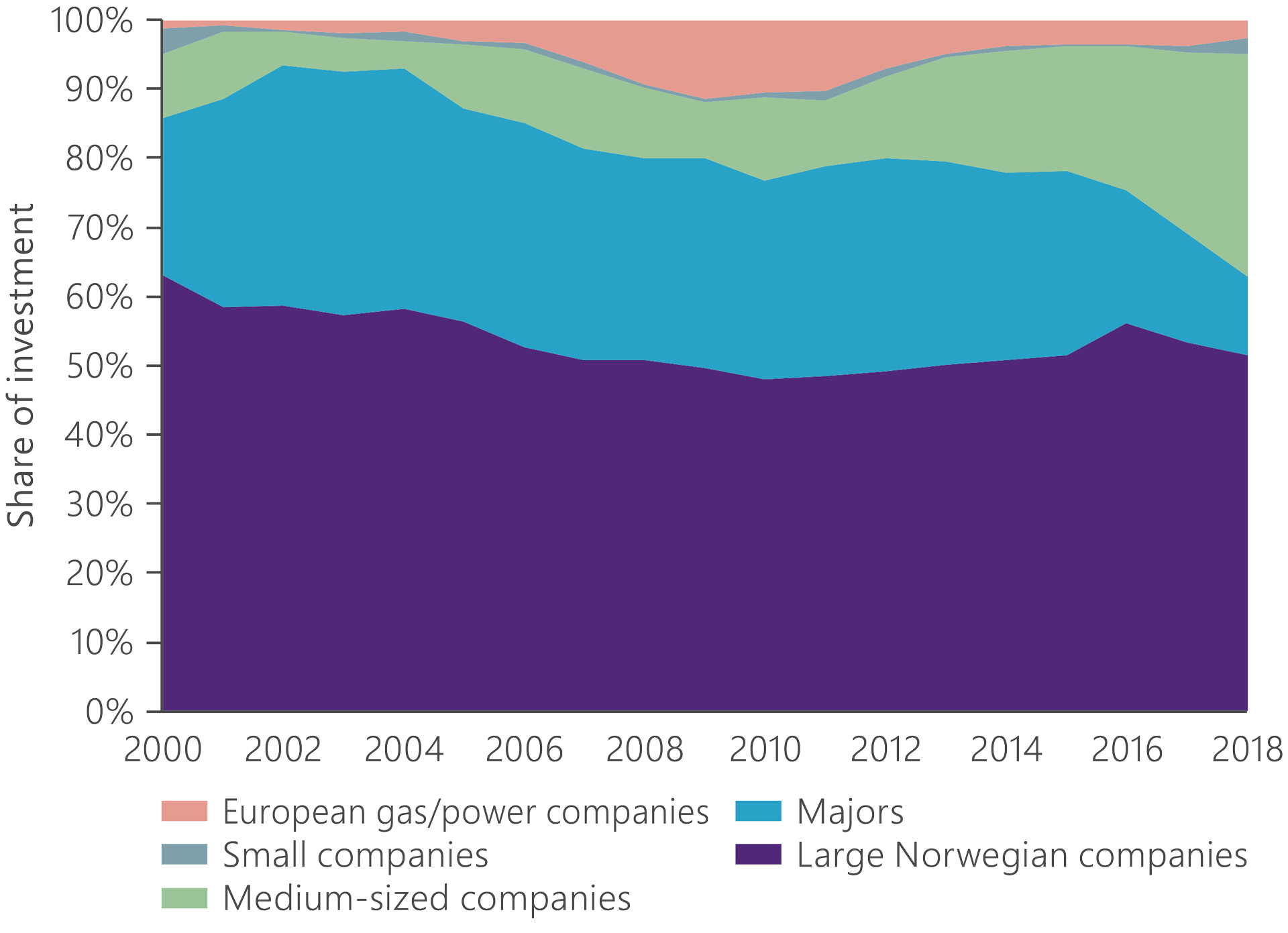 Chart showing share of investment on the NCS by company category.