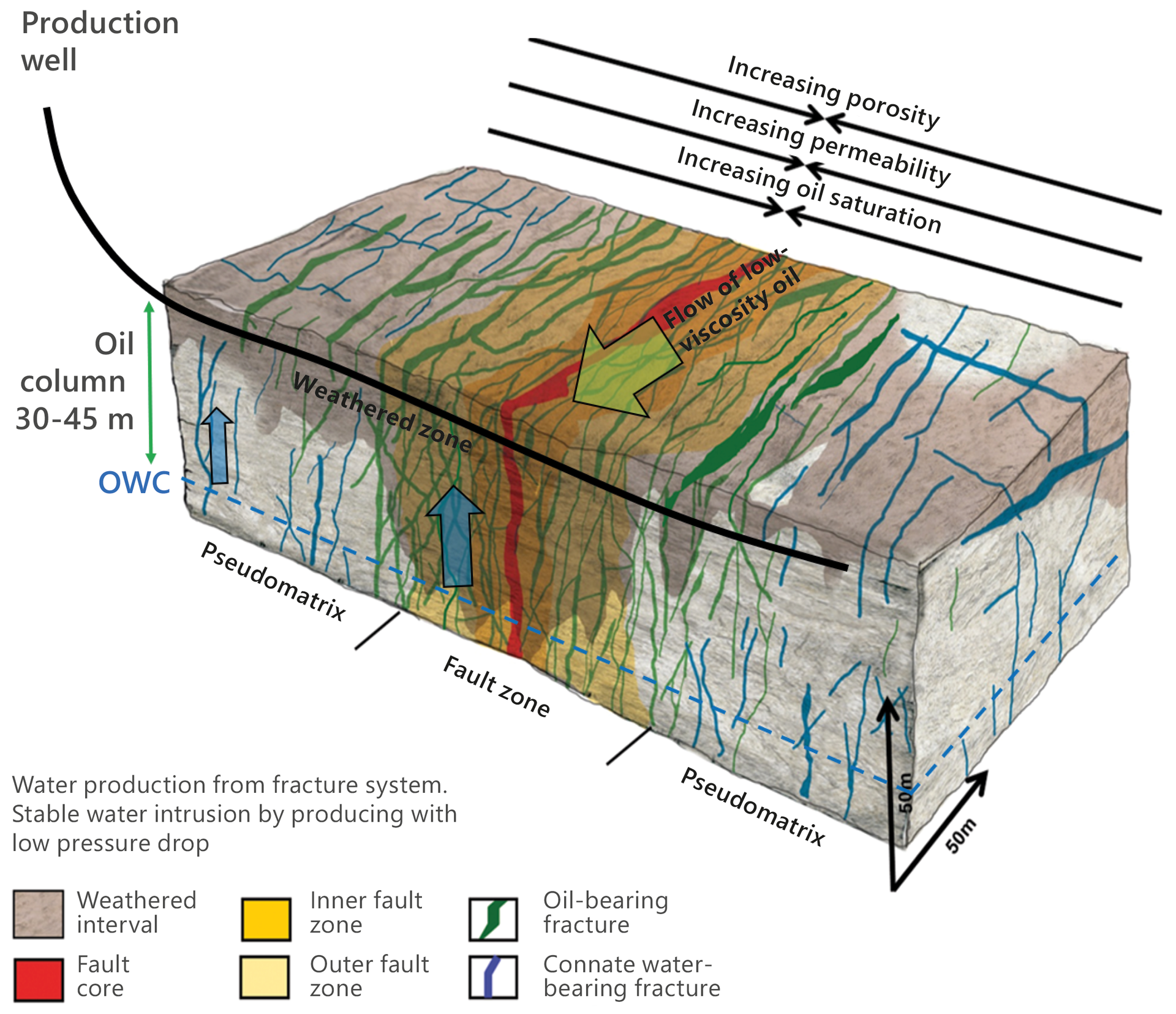 Illustration of oil and water flow in fractured and weathered crystalline basement rock.