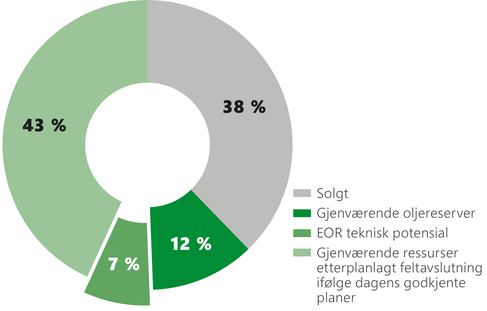 Sektordiagram som viser prosentvis ressursoversikten for de 46 feltene og funnene i studien, inkludert det tekniske EOR-potensialet.