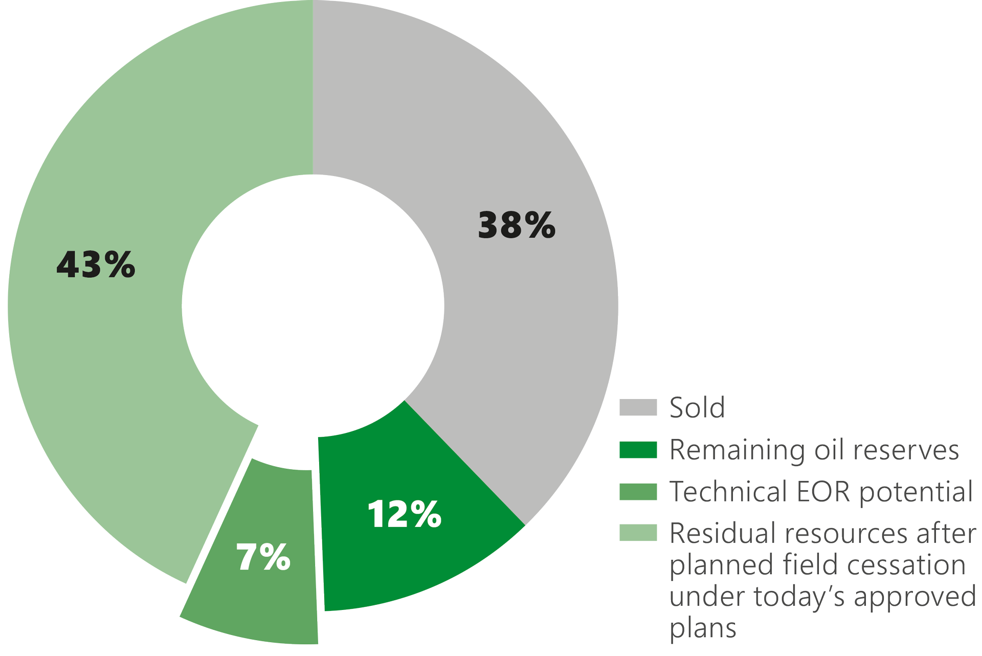 Pie chart showing a resource overview for the 46 fields and discoveries in the study, including the technical EORpotential