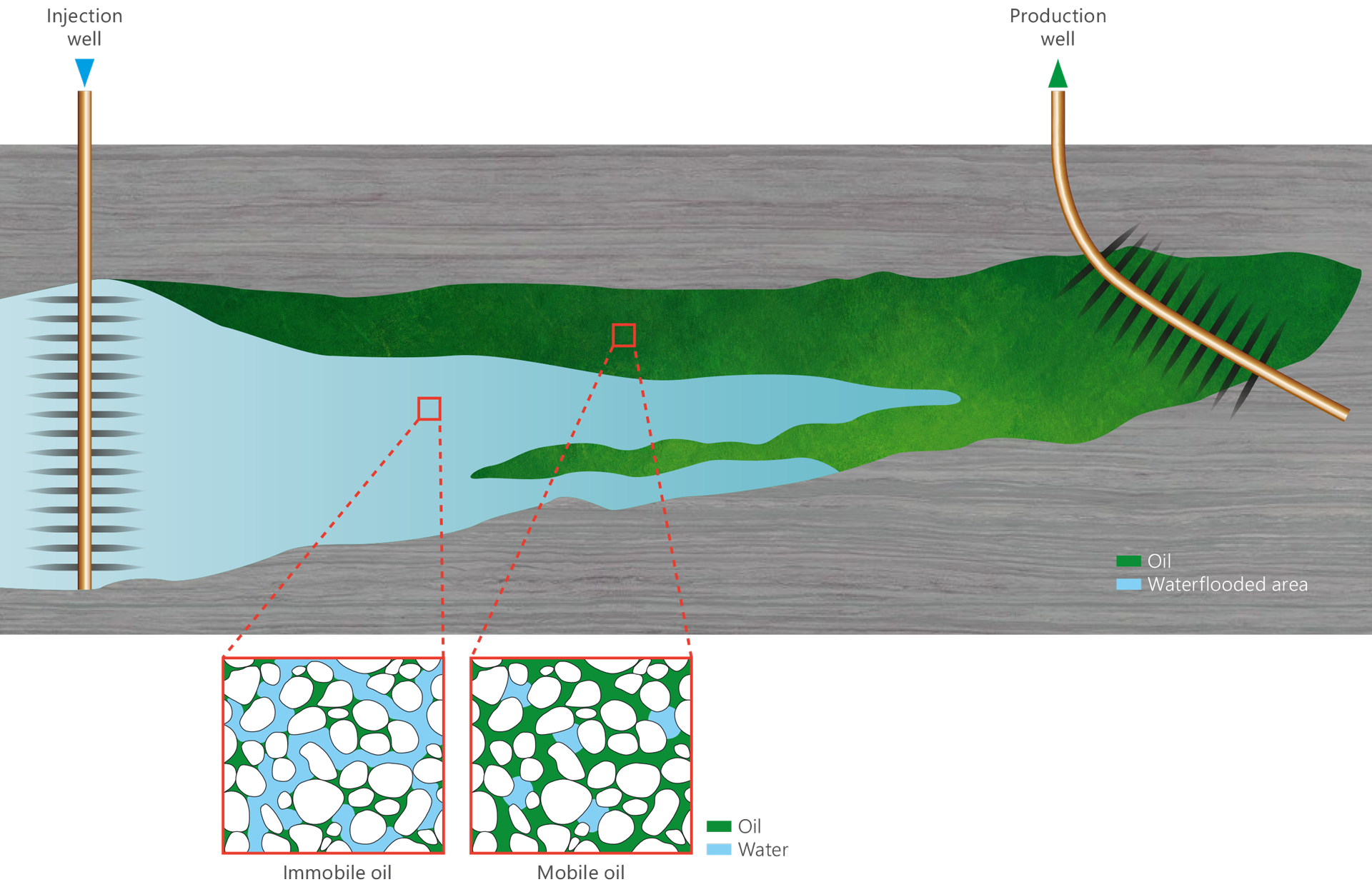 Illustration showing immobile oil in a reservoir.