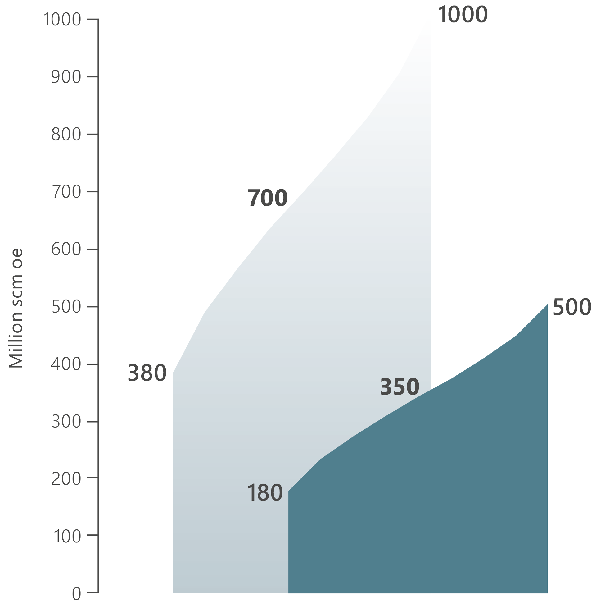 Bar chart showing technical and scaled EOR potential with uncertainty ranges.