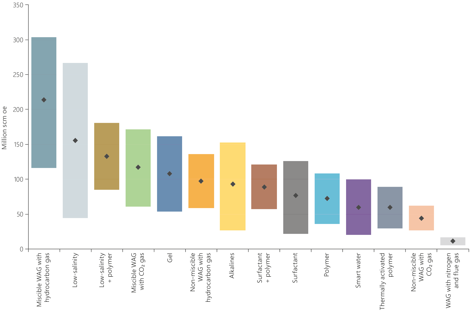 Bar chart showing scaled EOR potential per method with uncertainty range