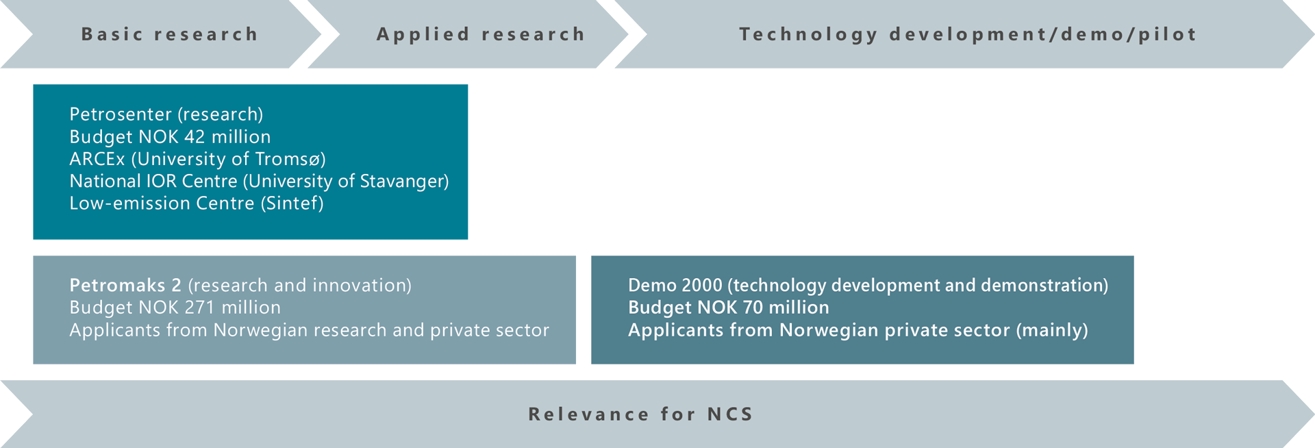 Description of research Council of Norway R&D programmes for the petroleum sector with their respetive budgets illustrated with text in boxes