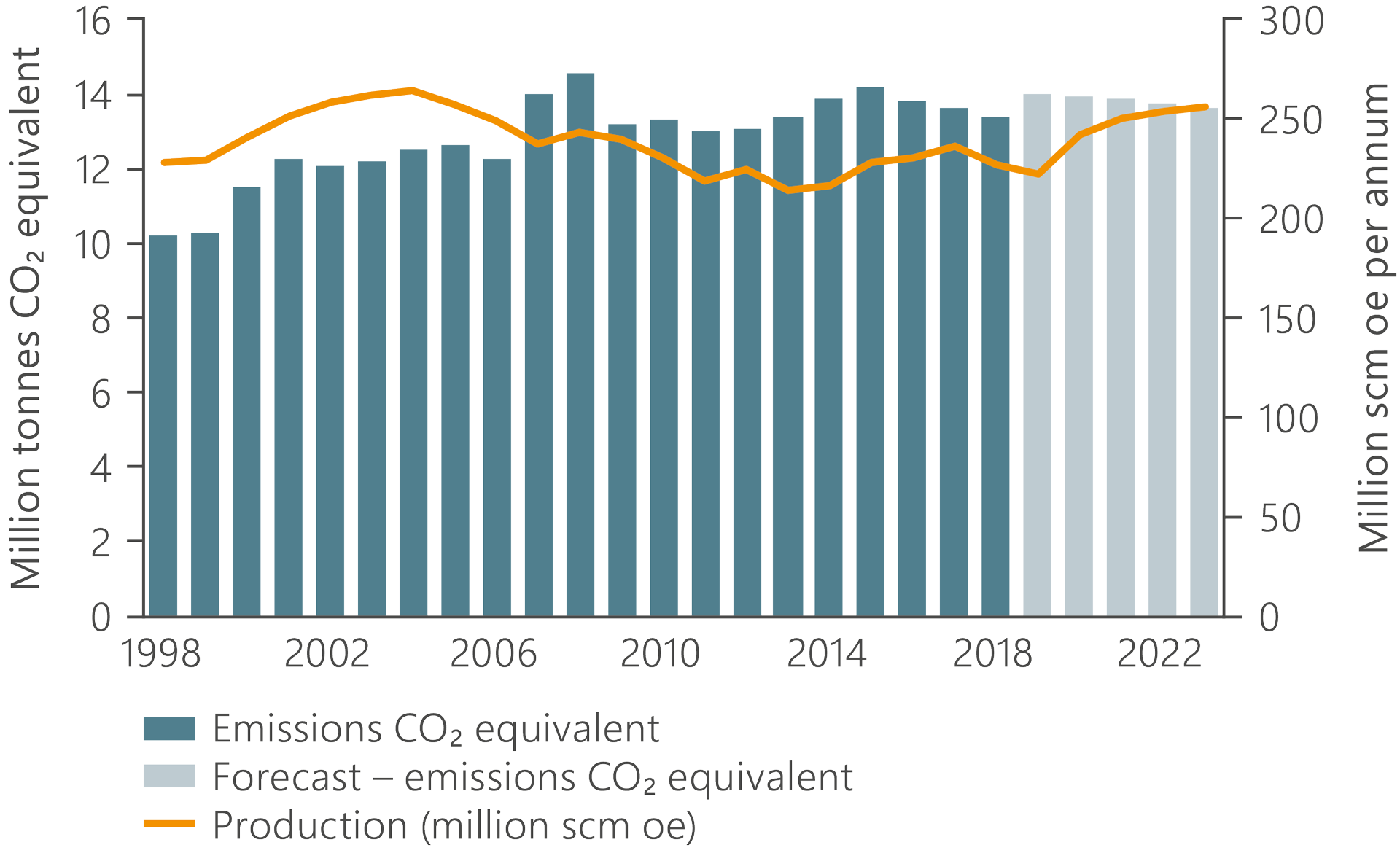 A chart that shows historical co2- equivalent emissions and NCS production from 1998 to 2018, including forecast to 2023 