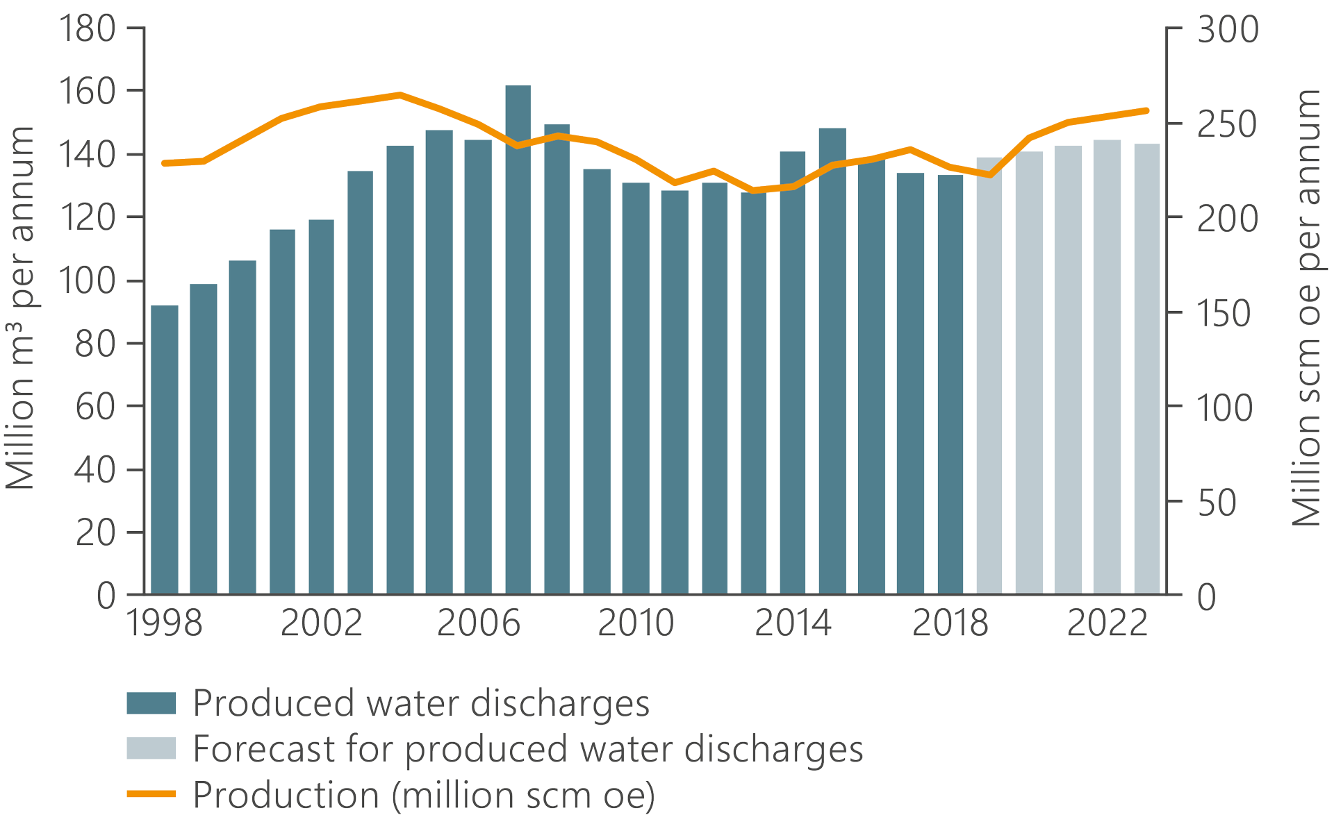 A chart that shows historical produced water discharges and NCS production from 1998 to 2018, including forcast to 2023 