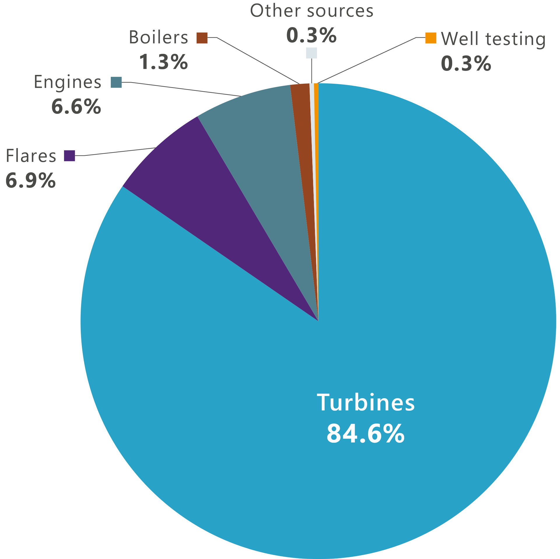 A pie chart that shows in what percentage different sources emitted co2 in 2018
