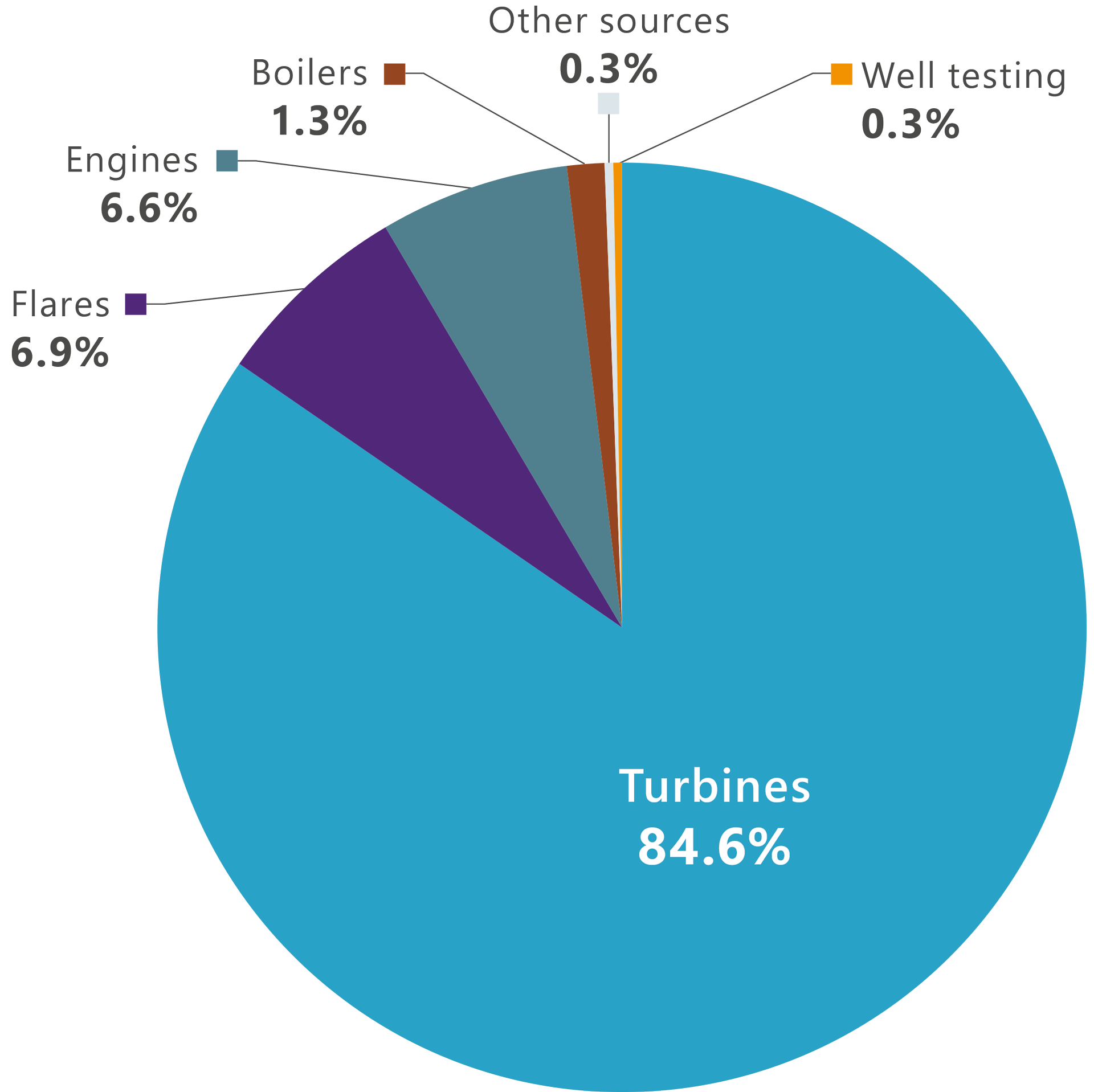 A pie chart that shows in what percentage different sources emitted co2 in 2018