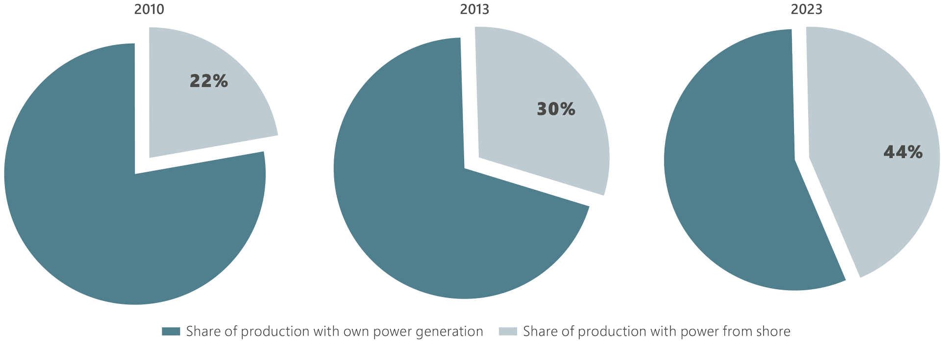 Several pie charts that shows the percentage of the production that was driven by power from shore in 2010 and 2013, including a prediction for 2023