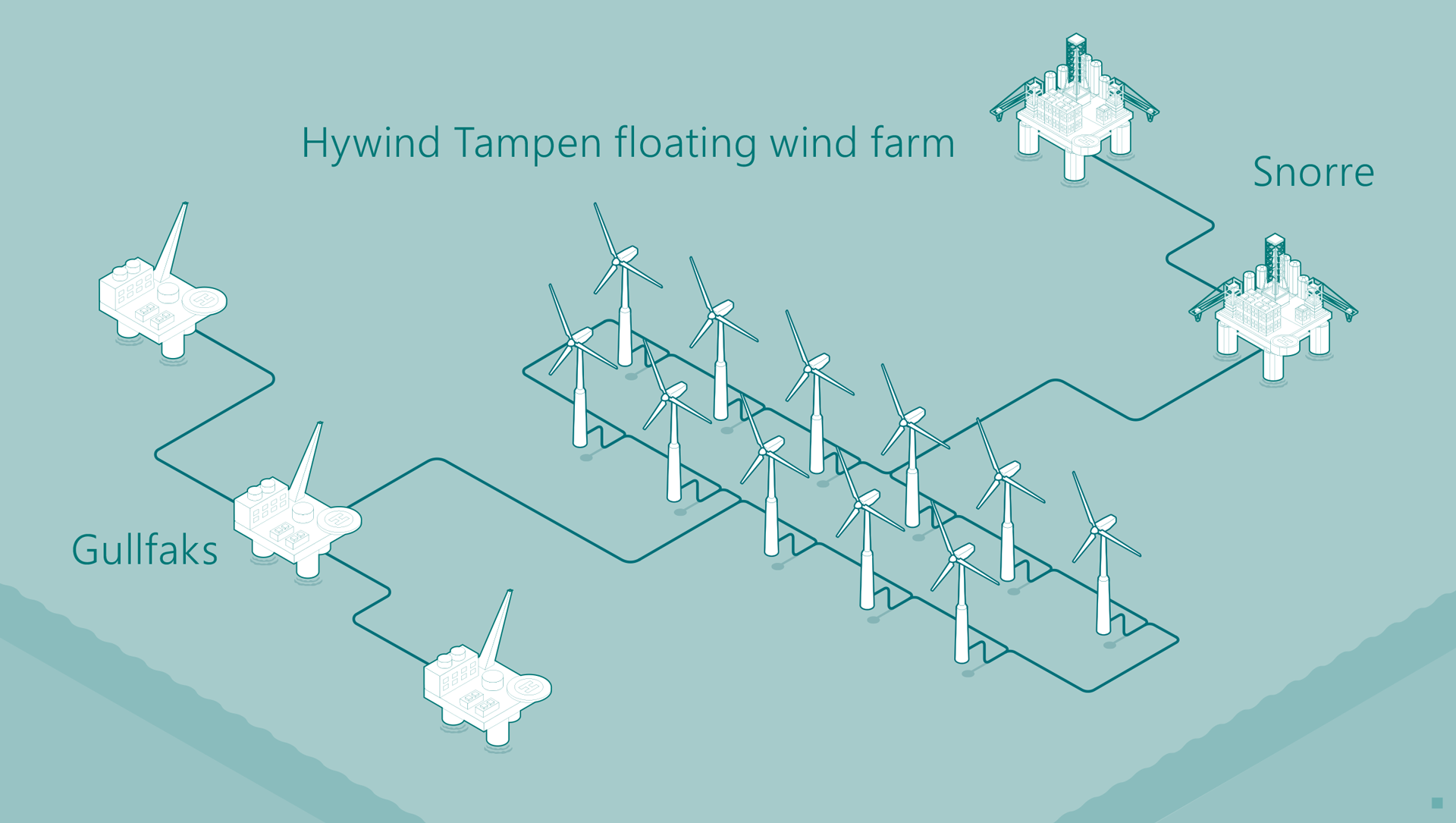 En illustrasjon av vindkraftprosjektet Hywind Tampen, som illustrerer hvordan de flytende vindmøllene skal gi strøm til feltene Gullfaks og Snorre