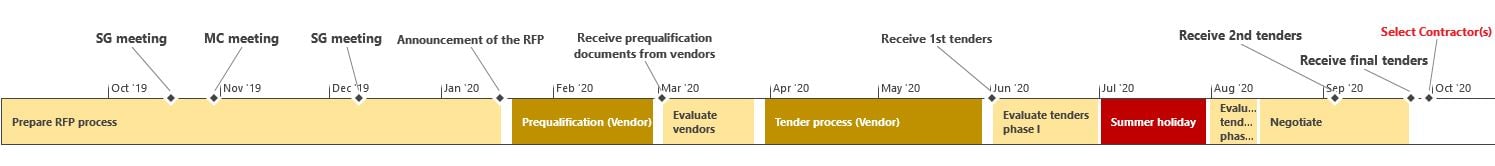 Diskos 2.0 RFP Timeline.JPG