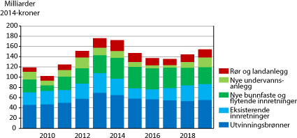 Historiske investeringstall for perioden 2009-2013 og prognose for 2014-2019