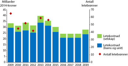 Anslag på letekostnader historiske tall for 2011-2014. Prognose deretter.