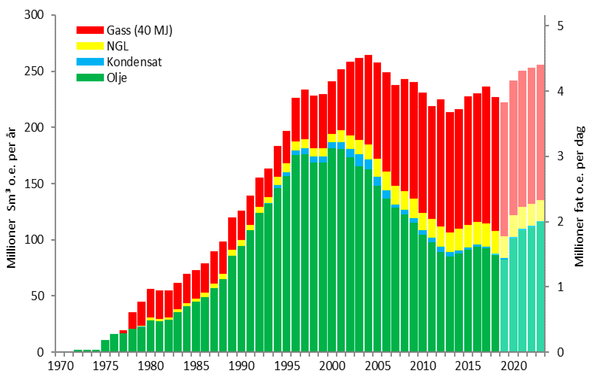 Figur 2-1 Faktisk og prognosert salg av petroleum 1971-2023