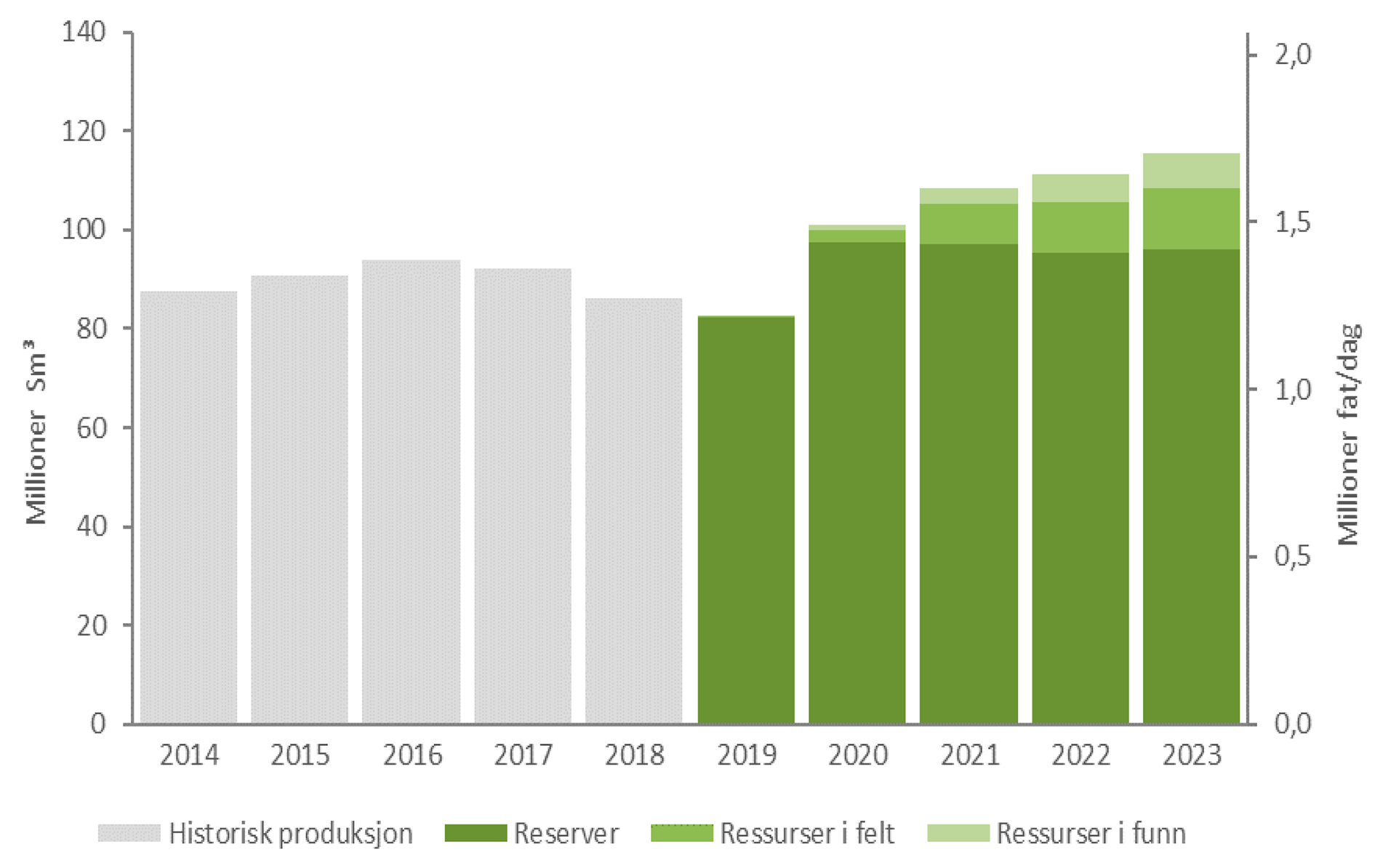 Figur 2-3 Oljeproduksjon 2014-2023 fordelt på modenhet