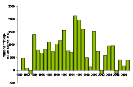 Årlig brutto reservetilvekst olje 1980-2009.
