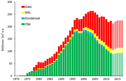 Faktisk og prognosert salg av petroleum 1971-2017