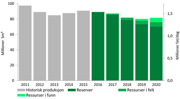 Oljeproduksjon 2011-2020 fordelt på modenhet.