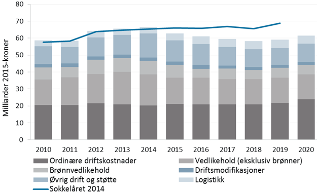 Driftskostnader (eksklusiv gasskjøp og driftsforberedelser), prognose 2015-2020