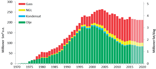 Faktisk og prognosert salg av petroleum 1971-2020.