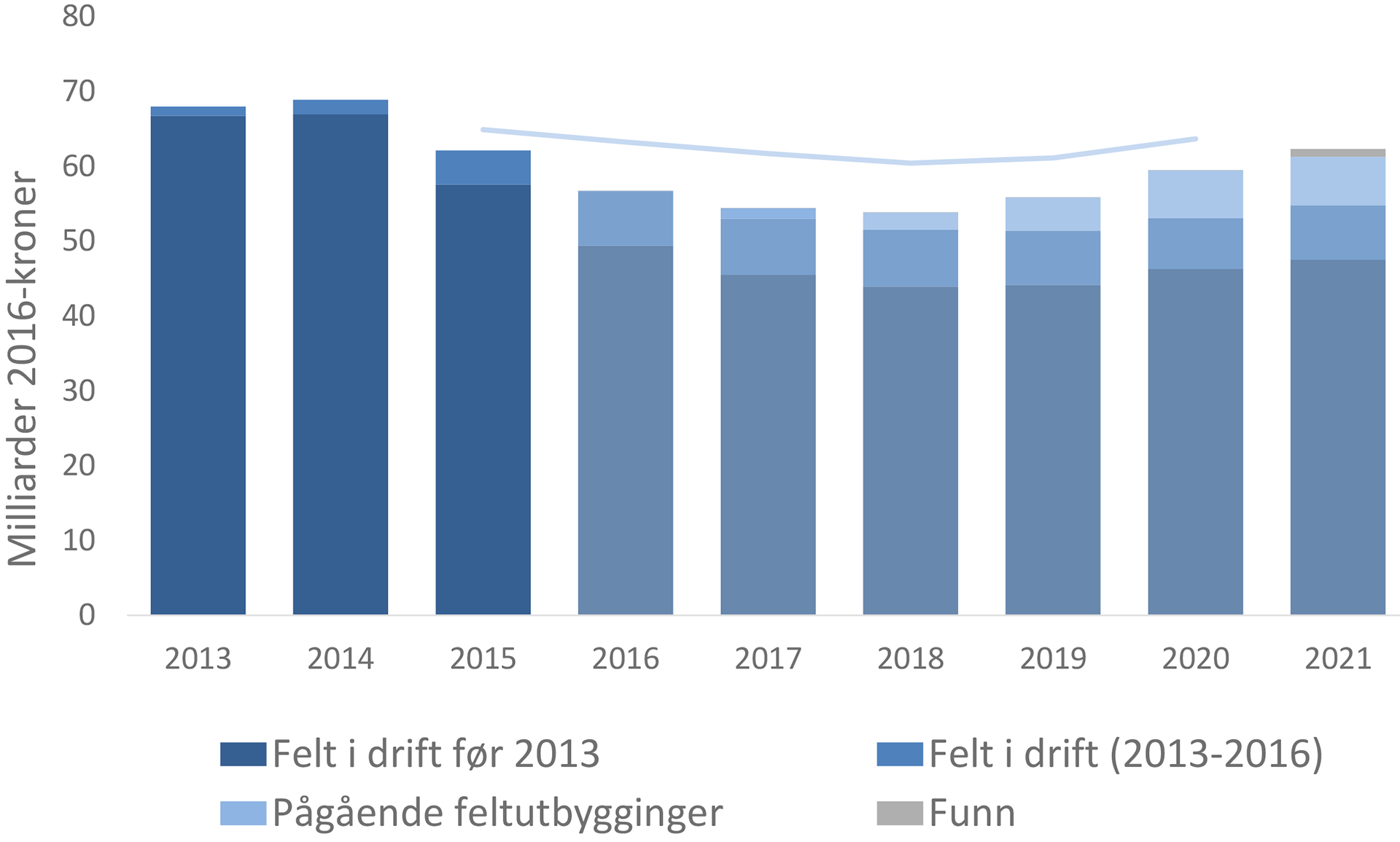Figur 1-6: Driftskostnadsprognose spesifisert på feltstatus – prognose 2016-2021