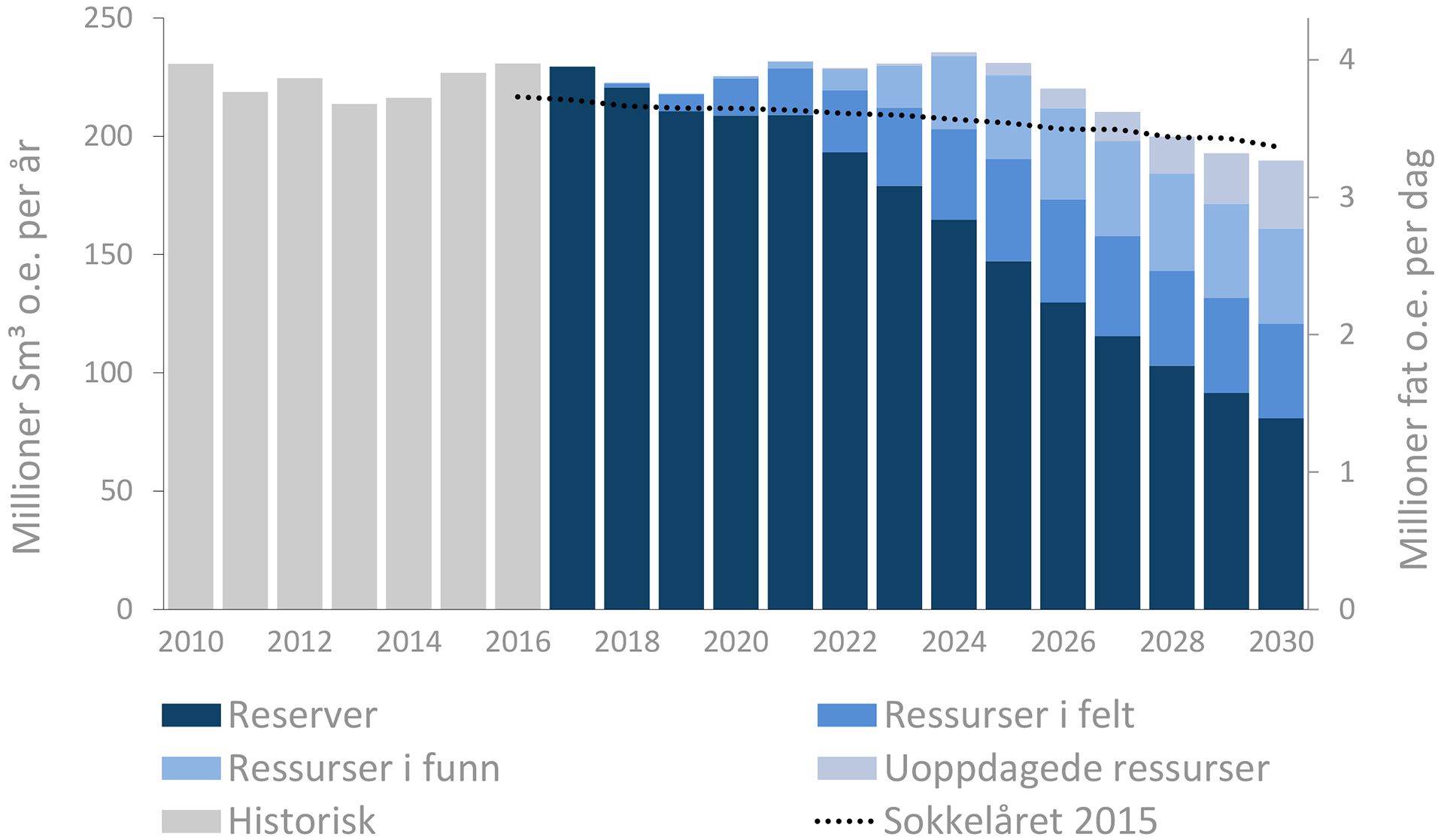 Figur 2-4: Produksjonsprognose til 2030