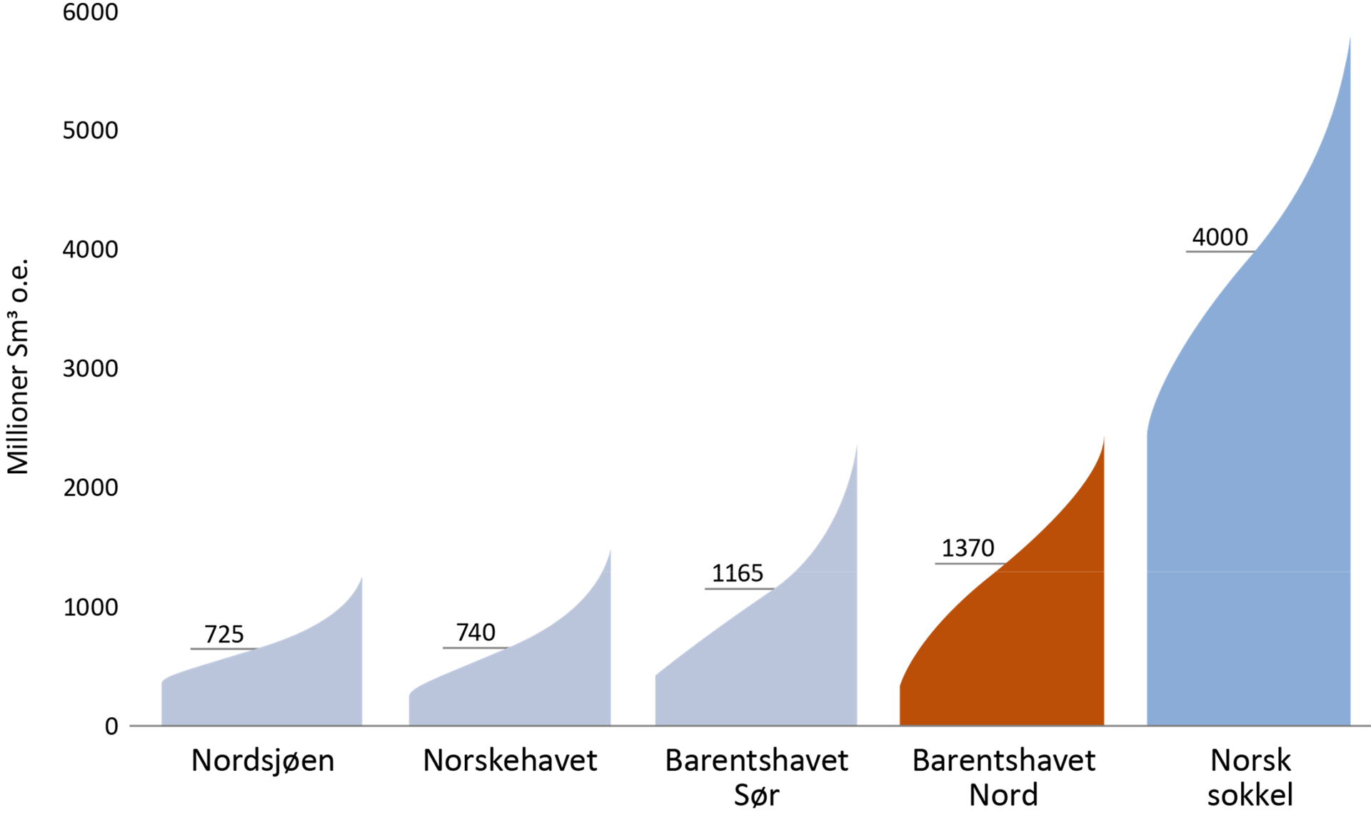 Figur 4‐2 Estimat over uoppdagede ressurser på norsk sokkel