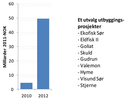 Økning i investeringene 2010-2012 for et utvalg utbyggingsprosjekter 