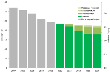 Oljeproduksjon 2006-2015 fordelt på modenhet.