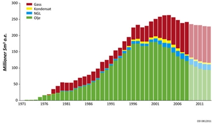 Faktisk og prognosert salg av petroleum 1971 – 2013