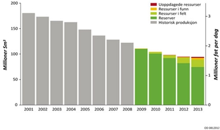 Oljeproduksjon fra 2001 til 2013 fordelt på modenhet.